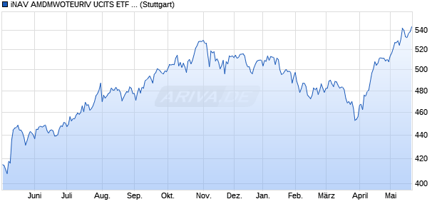 iNAV AMDMWOTEURIV UCITS ETF ind.fortl.Fondsan-. Chart