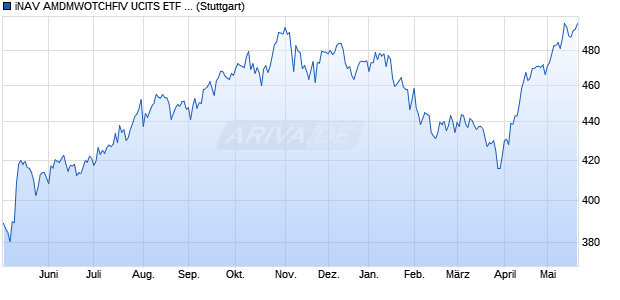 iNAV AMDMWOTCHFIV UCITS ETF ind.fortl.Fondsan-w. Chart