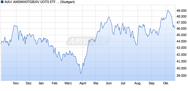 iNAV AMDMWOTGBXIV UCITS ETF ind.fortl.Fondsan-w. Chart