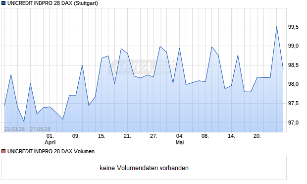 UNICREDIT INDPRO 28 DAX Aktie Chart
