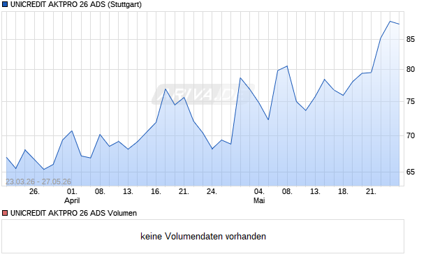 UNICREDIT AKTPRO 26 ADS Aktie Chart