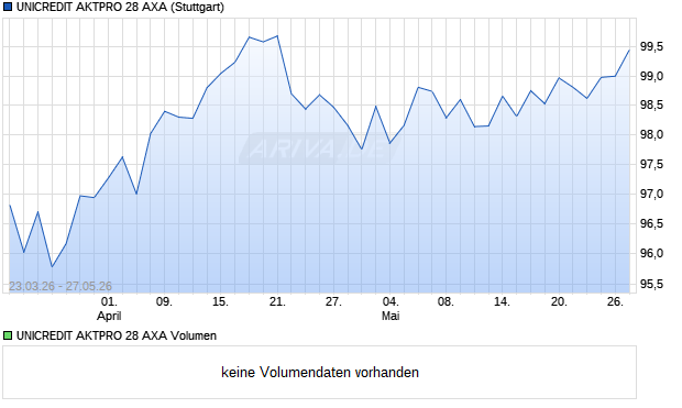 UNICREDIT AKTPRO 28 AXA Aktie Chart