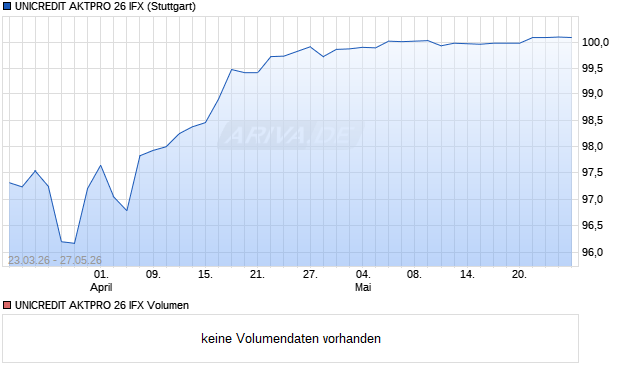 UNICREDIT AKTPRO 26 IFX Aktie Chart