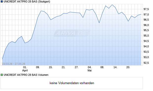 UNICREDIT AKTPRO 28 BAS Aktie Chart