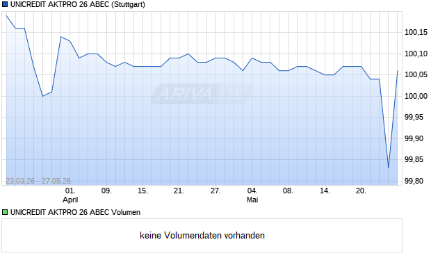 UNICREDIT AKTPRO 26 ABEC Aktie Chart