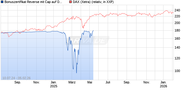 Bonuszertifikat Reverse mit Cap auf DAX [DZ BANK AG] Chart