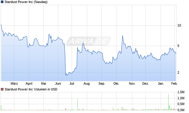 Stardust Power Aktie Chart