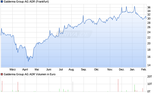 Galderma Group Aktie (ADR) Chart