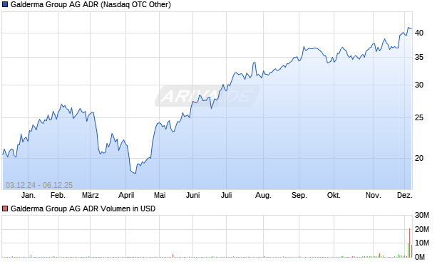 Galderma Group Aktie (ADR) Chart