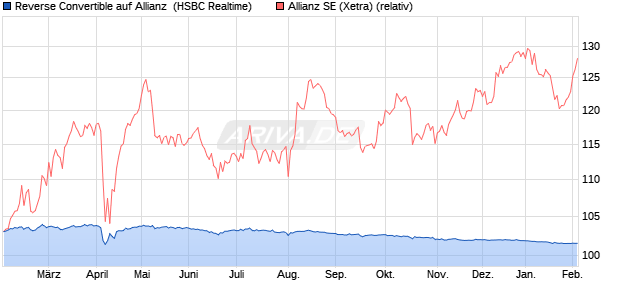 Reverse Convertible auf Allianz [HSBC Trinkaus & Bu. (WKN: HS7X2F) Chart