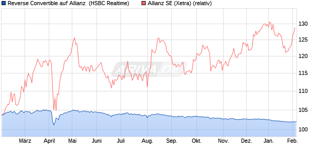 Reverse Convertible auf Allianz [HSBC Trinkaus & Bu. (WKN: HS7X2G) Chart