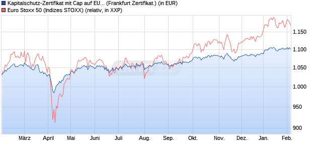 Kapitalschutz-Zertifikat mit Cap auf EURO STOXX 50 [. (WKN: VD813Q) Chart