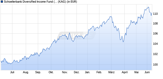 Performance des Schoellerbank Diversified Income Fund (Auss.) (ISIN AT0000A3A352)