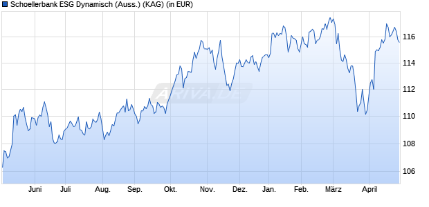Performance des Schoellerbank ESG Dynamisch (Auss.) (ISIN AT0000A36G52)