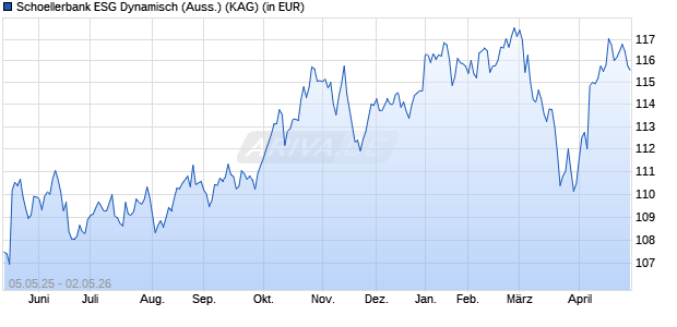 Performance des Schoellerbank ESG Dynamisch (Auss.) (ISIN AT0000A36G52)