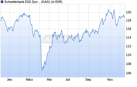 Performance des Schoellerbank ESG Dynamisch (Thes.) (ISIN AT0000A36G60)