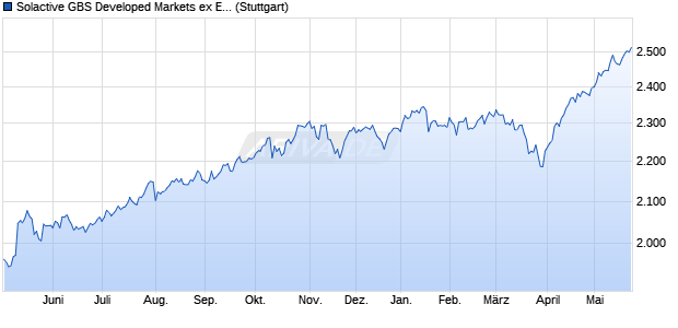 Solactive GBS Developed Markets ex Eurozone Large. Chart