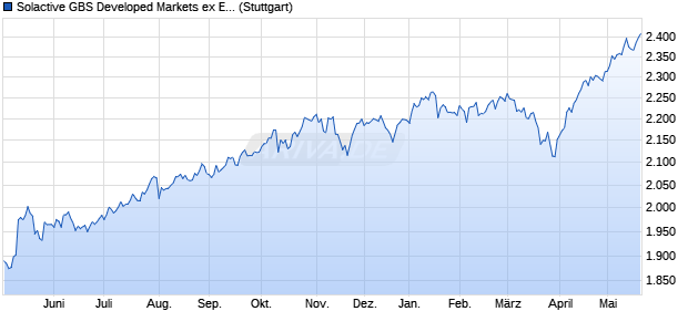Solactive GBS Developed Markets ex Eurozone Invest. Chart