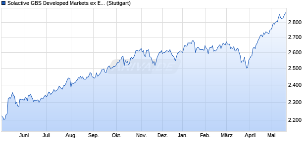 Solactive GBS Developed Markets ex Eurozone Large. Chart