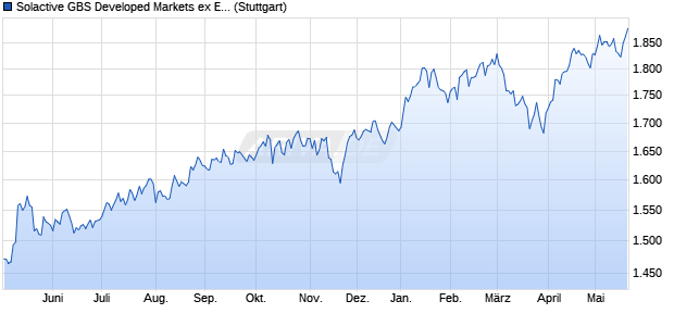 Solactive GBS Developed Markets ex Eurozone Small. Chart