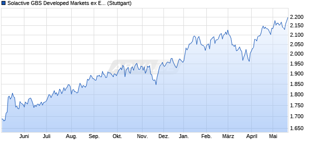 Solactive GBS Developed Markets ex Eurozone Small. Chart