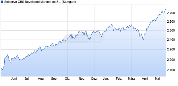 Solactive GBS Developed Markets ex Eurozone All Ca. Chart