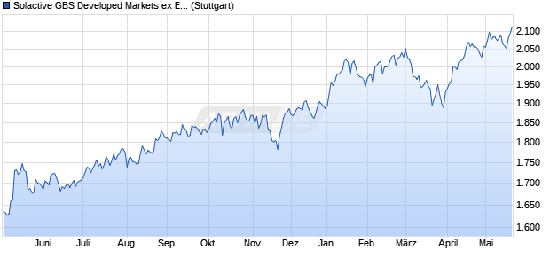 Solactive GBS Developed Markets ex Eurozone Small. Chart