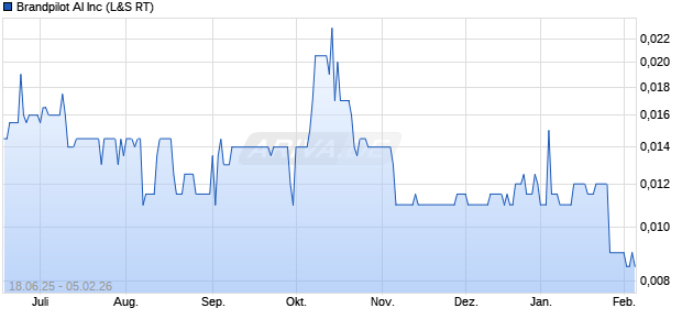 Brandpilot AI Aktie Chart