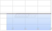 Brandpilot AI Inc Chart