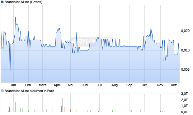 Brandpilot AI Aktie Chart