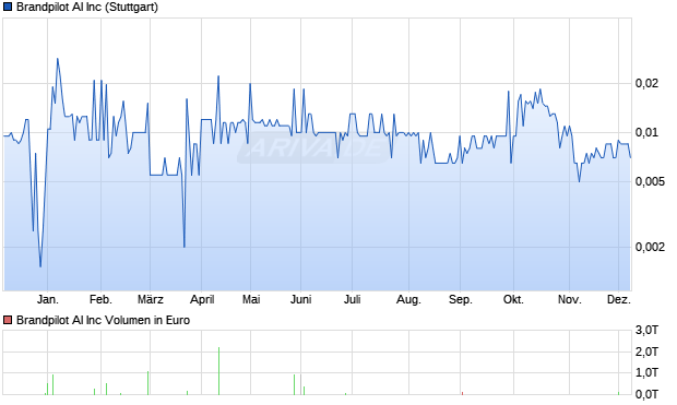 Brandpilot AI Aktie Chart