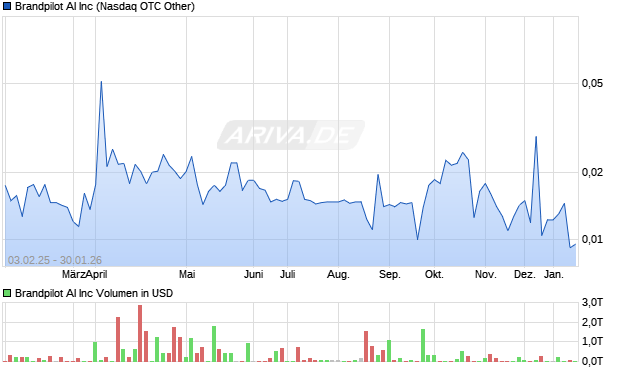Brandpilot AI Aktie Chart
