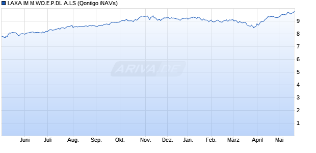 I.AXA IM M.WO.E.P.DL A.LS Chart