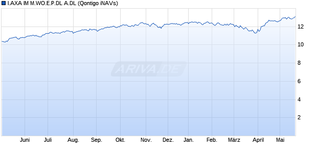 I.AXA IM M.WO.E.P.DL A.DL Chart