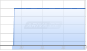Alaska Silver Corp Chart