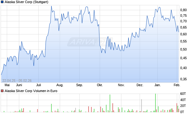 Alaska Silver Aktie Chart