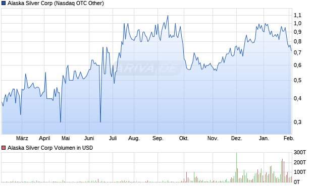 Alaska Silver Aktie Chart