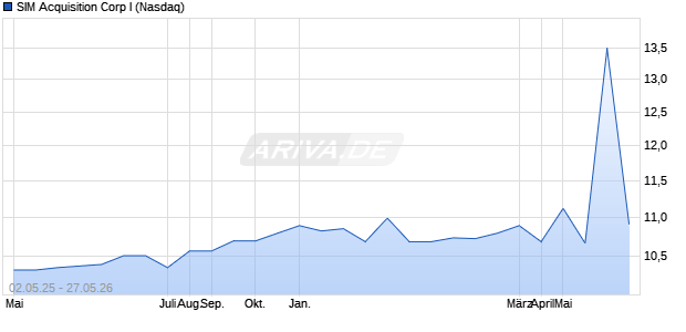 SIM Acquisition Corp I Aktie Chart