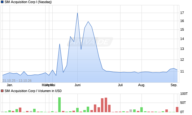 SIM Acquisition Corp I Aktie Chart