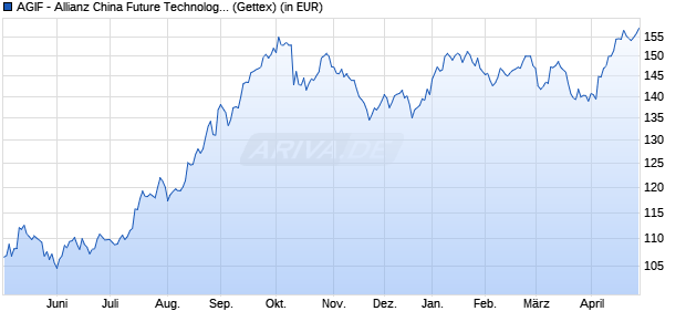 Performance des AGIF - Allianz China Future Technologies A (EUR) (WKN A407KX, ISIN LU2778985510)