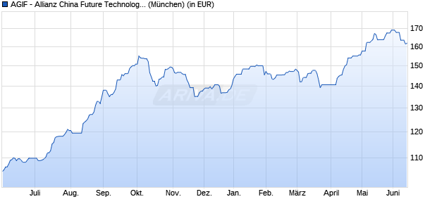Performance des AGIF - Allianz China Future Technologies A (EUR) (WKN A407KX, ISIN LU2778985510)