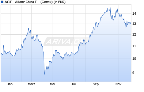 Performance des AGIF - Allianz China Future Technologies A (USD) (WKN A407KW, ISIN LU2778985437)