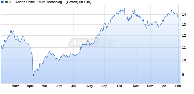 Performance des AGIF - Allianz China Future Technologies A (USD) (WKN A407KW, ISIN LU2778985437)