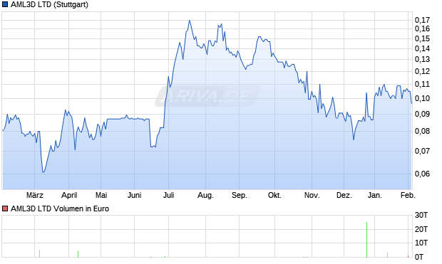 AML3D Aktie Chart