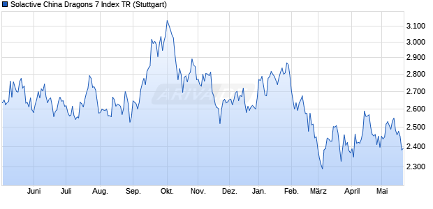 Solactive China Dragons 7 Index TR Chart
