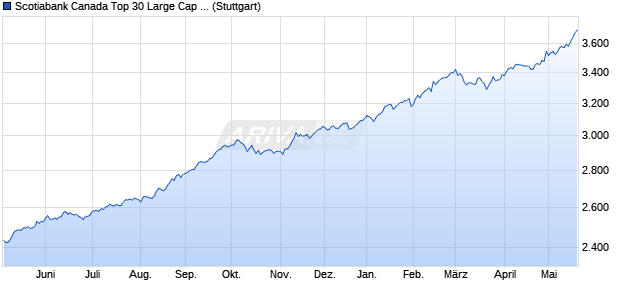 Scotiabank Canada Top 30 Large Cap Dividend Inde. Chart