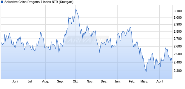 Solactive China Dragons 7 Index NTR Chart