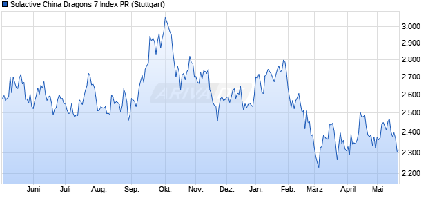 Solactive China Dragons 7 Index PR Chart