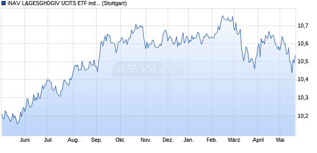 iNAV L&GESGHDGIV UCITS ETF ind.fortl.Fondsan-w. Chart