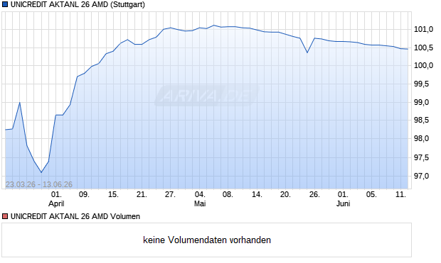 UNICREDIT AKTANL 26 AMD Aktie Chart